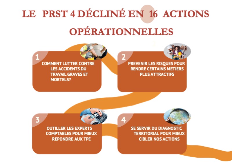 Actions 1 à 4 du PRST 4 Occitanie