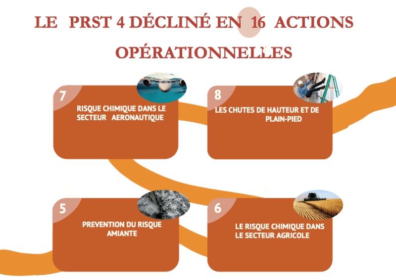 Actions 5 à 8 du PRST 4 Occitanie